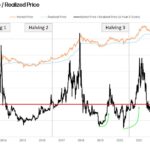 Bitcoin ratio of market price to realized price